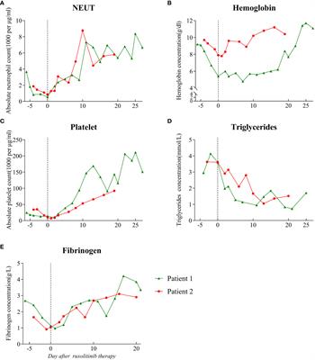 Case report: Ruxolitinib as first-line therapy for secondary hemophagocytic lymphohistiocytosis in patients with AIDS